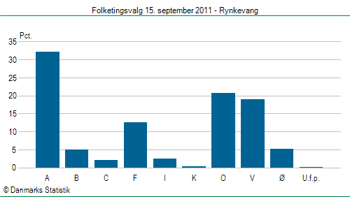 Folketingsvalg torsdag 15. september 2011