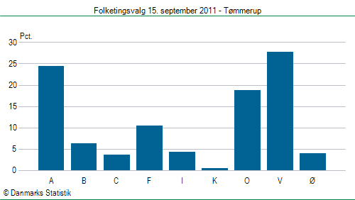 Folketingsvalg torsdag 15. september 2011