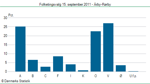 Folketingsvalg torsdag 15. september 2011