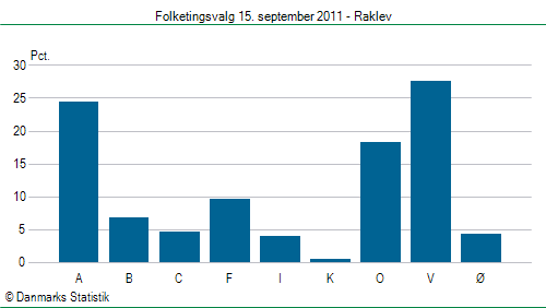 Folketingsvalg torsdag 15. september 2011