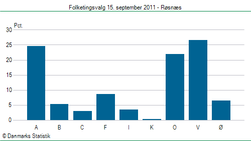 Folketingsvalg torsdag 15. september 2011