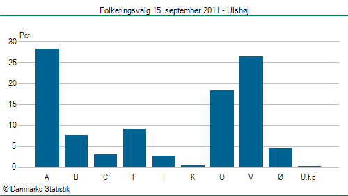 Folketingsvalg torsdag 15. september 2011