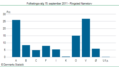 Folketingsvalg torsdag 15. september 2011