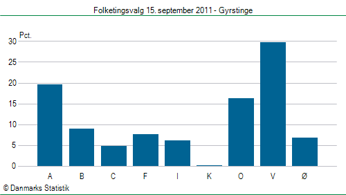 Folketingsvalg torsdag 15. september 2011