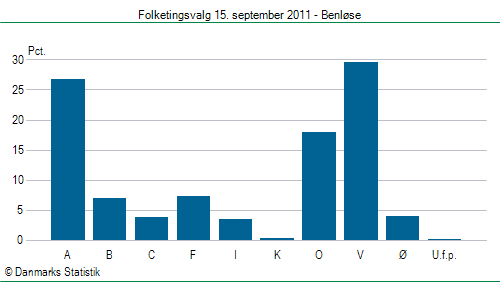 Folketingsvalg torsdag 15. september 2011