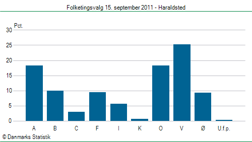 Folketingsvalg torsdag 15. september 2011