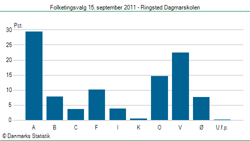 Folketingsvalg torsdag 15. september 2011