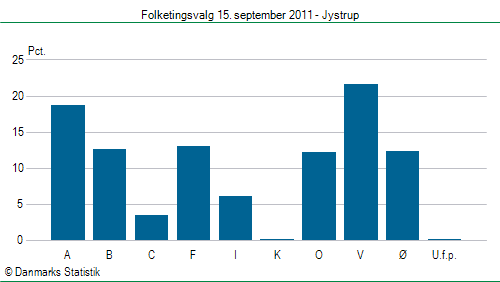Folketingsvalg torsdag 15. september 2011