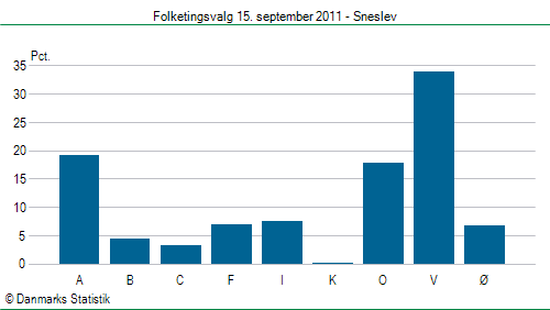 Folketingsvalg torsdag 15. september 2011