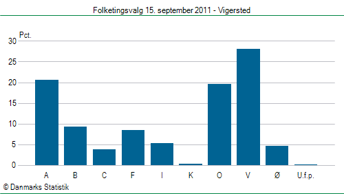 Folketingsvalg torsdag 15. september 2011