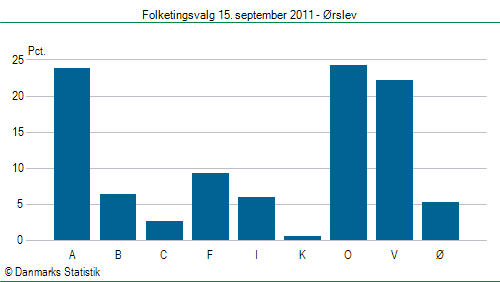 Folketingsvalg torsdag 15. september 2011