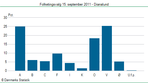 Folketingsvalg torsdag 15. september 2011