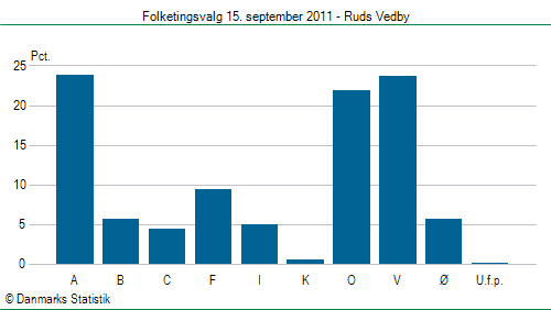 Folketingsvalg torsdag 15. september 2011