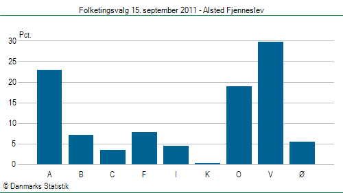 Folketingsvalg torsdag 15. september 2011