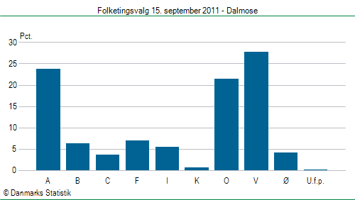 Folketingsvalg torsdag 15. september 2011