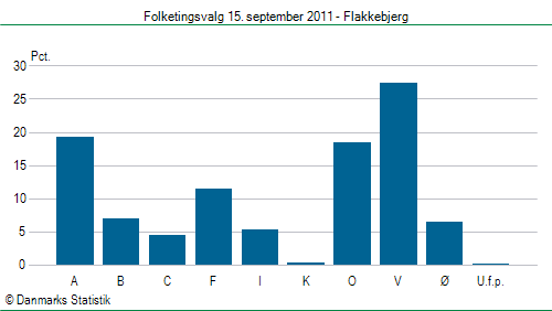 Folketingsvalg torsdag 15. september 2011