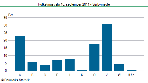 Folketingsvalg torsdag 15. september 2011