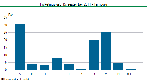 Folketingsvalg torsdag 15. september 2011