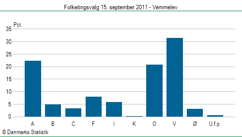 Folketingsvalg torsdag 15. september 2011