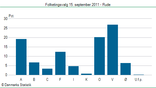 Folketingsvalg torsdag 15. september 2011