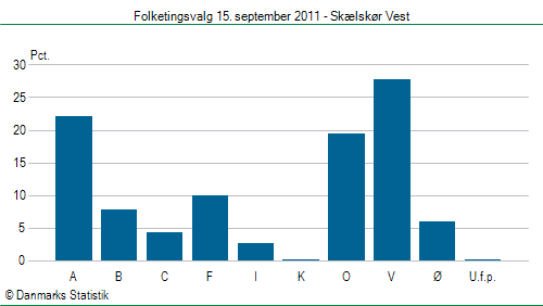 Folketingsvalg torsdag 15. september 2011