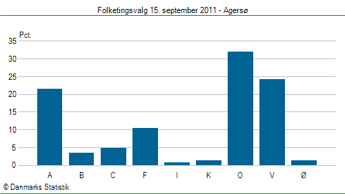 Folketingsvalg torsdag 15. september 2011