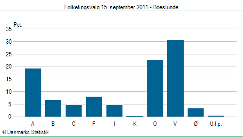 Folketingsvalg torsdag 15. september 2011