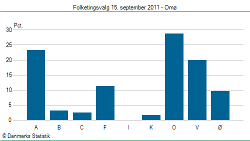 Folketingsvalg torsdag 15. september 2011