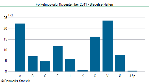 Folketingsvalg torsdag 15. september 2011