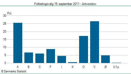 Folketingsvalg torsdag 15. september 2011