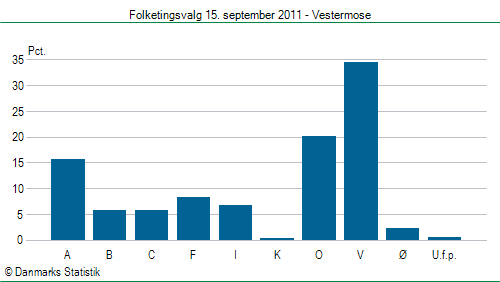 Folketingsvalg torsdag 15. september 2011