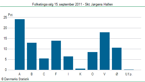 Folketingsvalg torsdag 15. september 2011