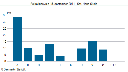 Folketingsvalg torsdag 15. september 2011