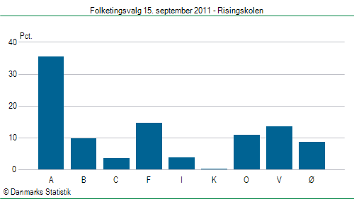 Folketingsvalg torsdag 15. september 2011