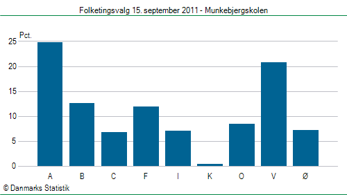 Folketingsvalg torsdag 15. september 2011