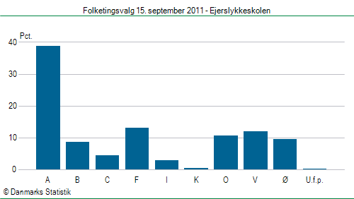 Folketingsvalg torsdag 15. september 2011