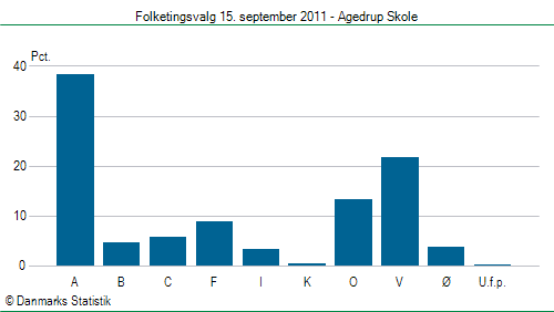 Folketingsvalg torsdag 15. september 2011