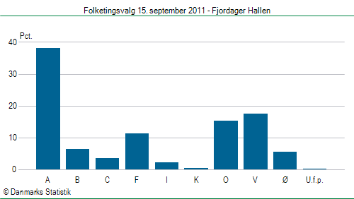Folketingsvalg torsdag 15. september 2011