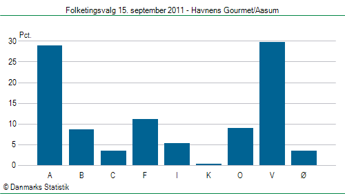 Folketingsvalg torsdag 15. september 2011