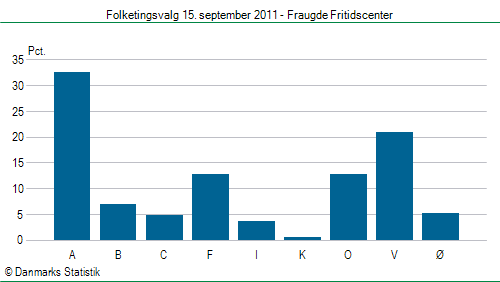 Folketingsvalg torsdag 15. september 2011