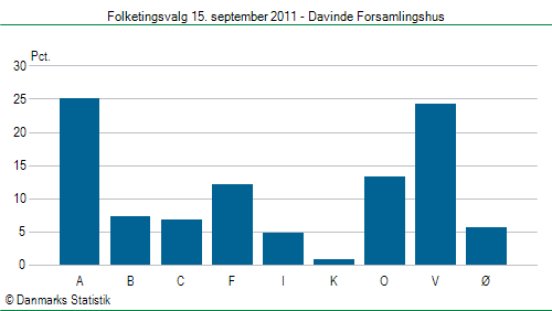 Folketingsvalg torsdag 15. september 2011