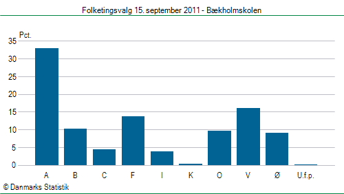 Folketingsvalg torsdag 15. september 2011