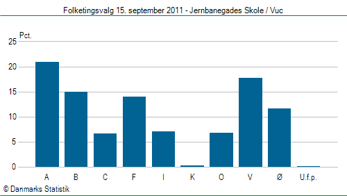 Folketingsvalg torsdag 15. september 2011