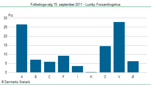 Folketingsvalg torsdag 15. september 2011