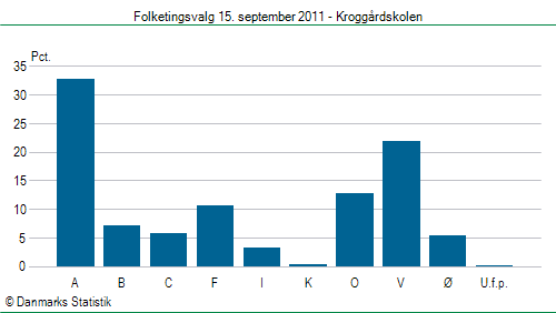 Folketingsvalg torsdag 15. september 2011