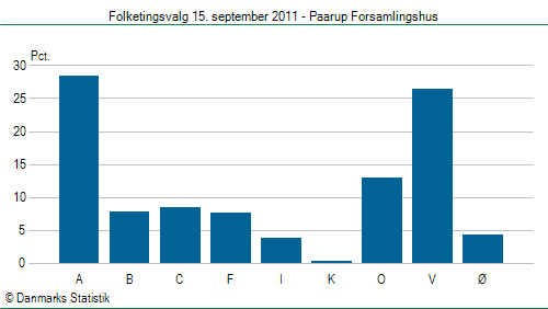 Folketingsvalg torsdag 15. september 2011
