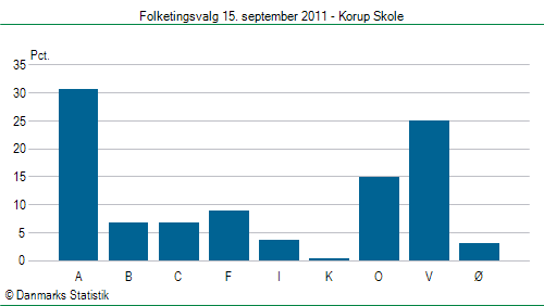 Folketingsvalg torsdag 15. september 2011