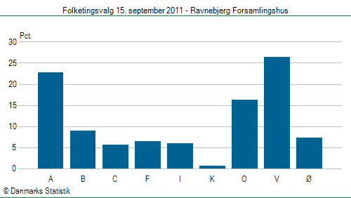 Folketingsvalg torsdag 15. september 2011