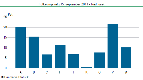 Folketingsvalg torsdag 15. september 2011