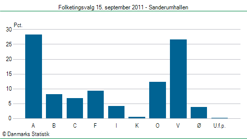 Folketingsvalg torsdag 15. september 2011